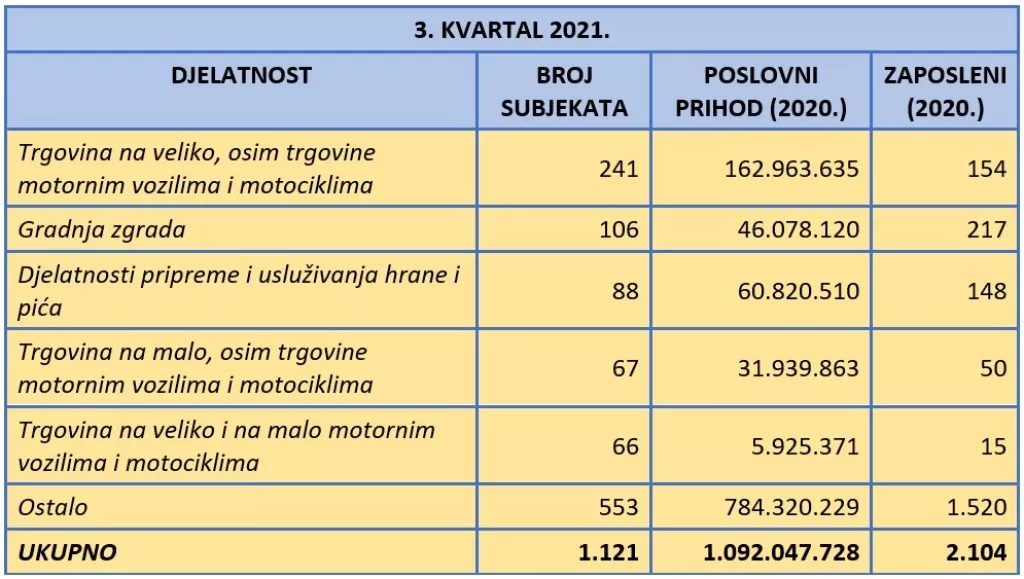 Fininfo.hr: U trećem kvartalu ove godine čak 1.253 subjekta u&scaron;la u stečaj