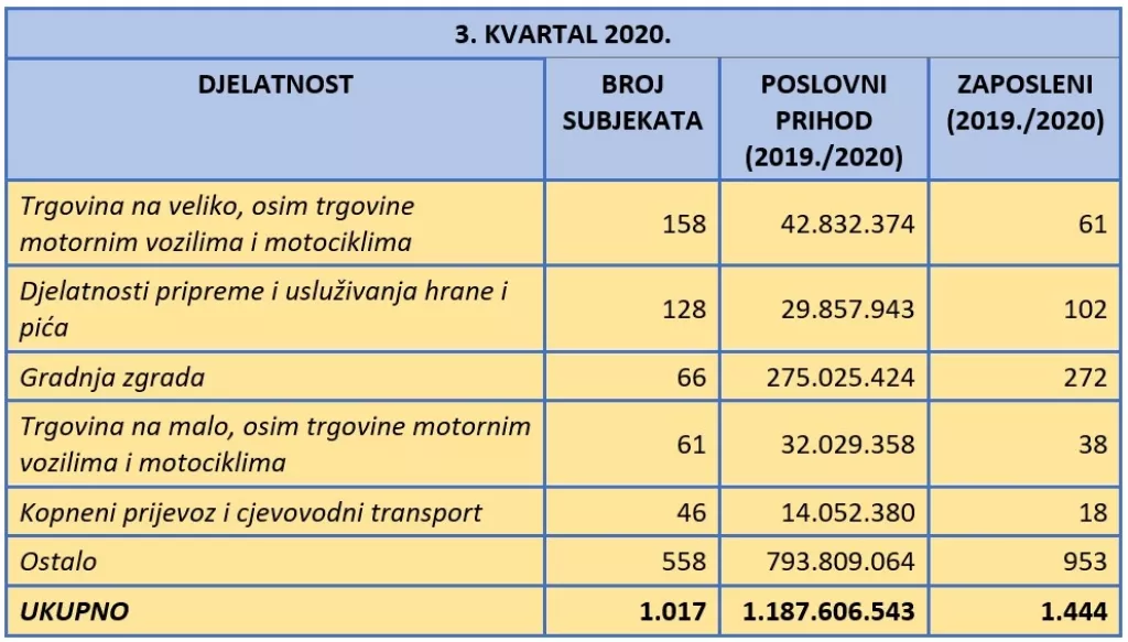 Fininfo.hr: U trećem kvartalu ove godine čak 1.253 subjekta u&scaron;la u stečaj