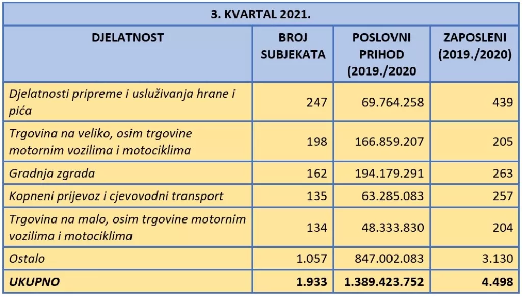 Fininfo.hr: U trećem kvartalu ove godine čak 1.253 subjekta u&scaron;la u stečaj