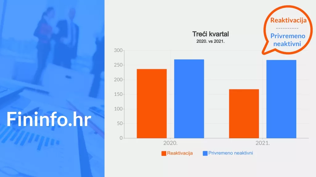 Fininfo.hr: U trećem kvartalu ove godine čak 1.253 subjekta u&scaron;la u stečaj