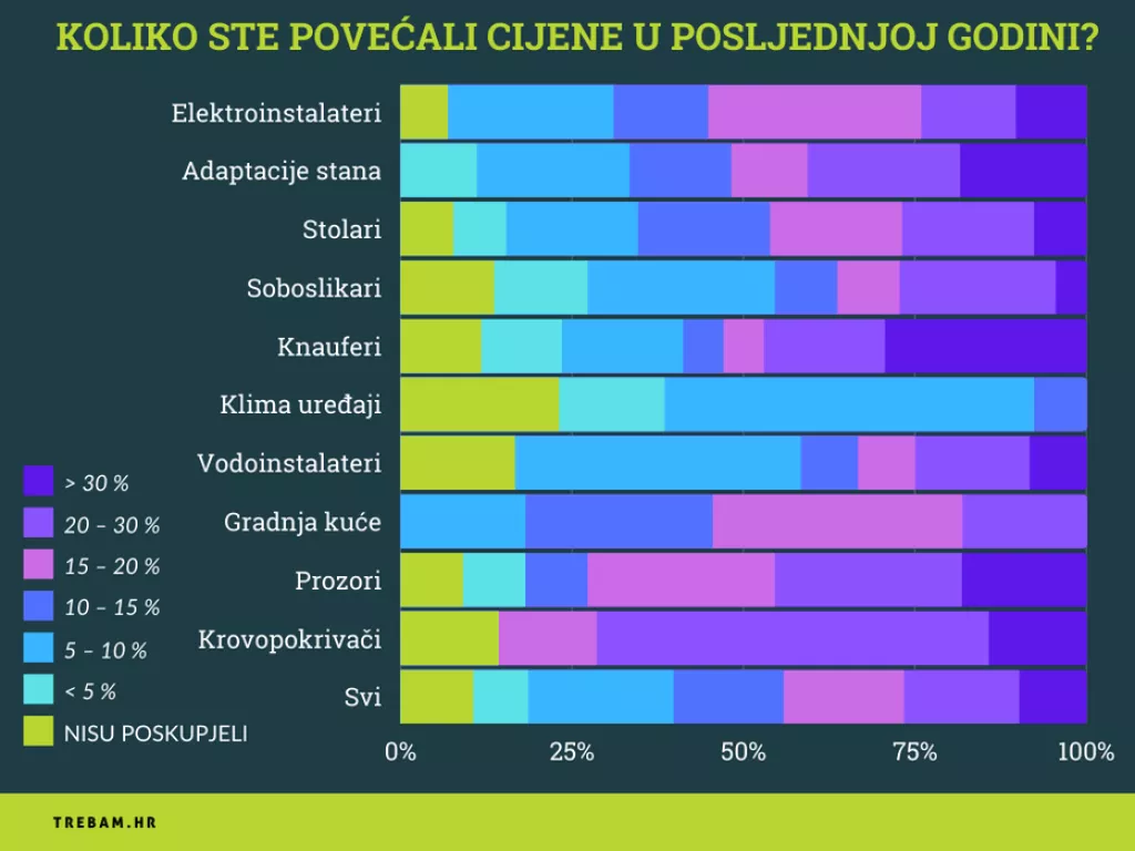 Istraživanje: Devet od deset obrtnika povećalo je cijene usluga