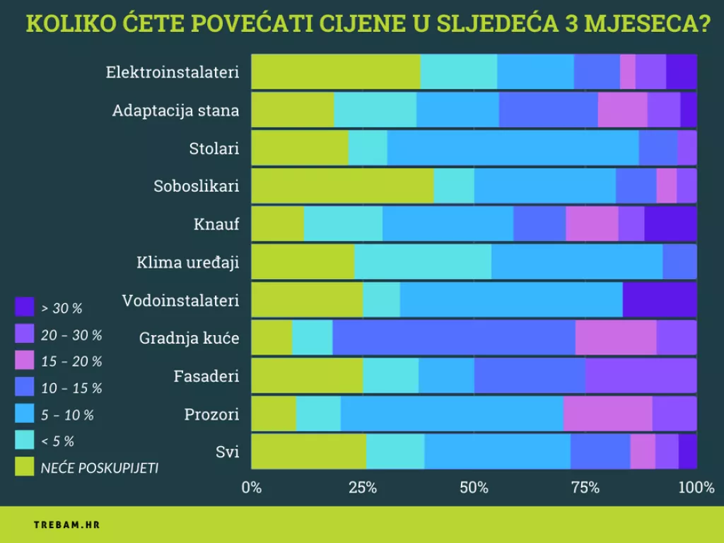 Istraživanje: Devet od deset obrtnika povećalo je cijene usluga