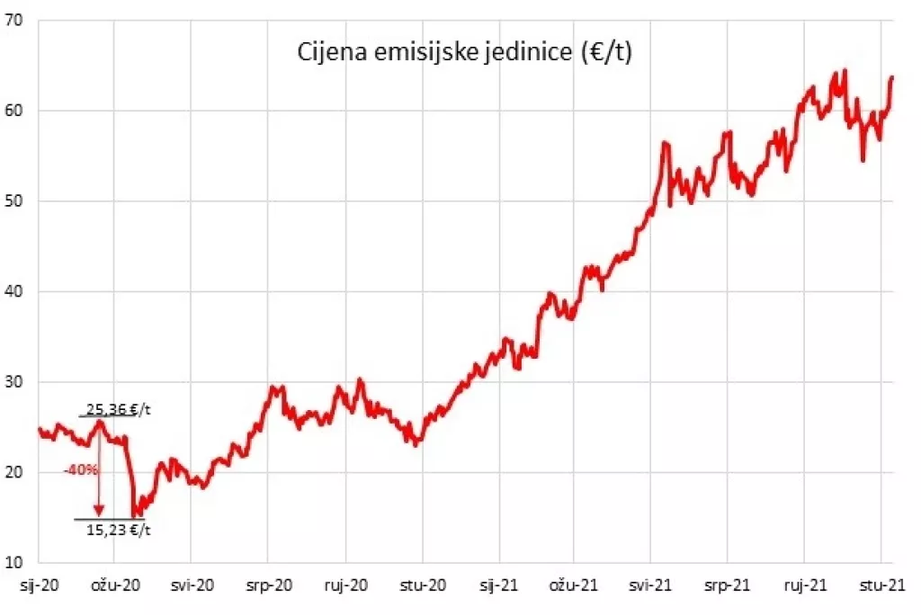 Trži&scaron;te emisijskim jedinicama potiče prelazak na održive tehnologije