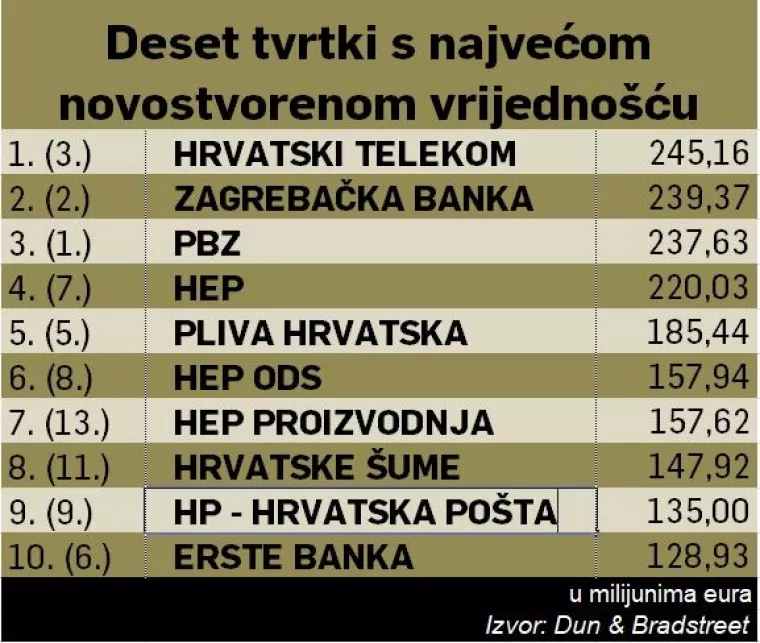 500 najboljih: Pogledajte top 10 tvrtki s najvećom novostvorenom vrijedno&scaron;ću