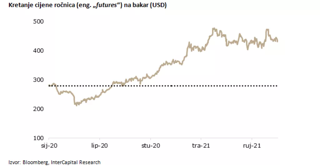 Nije zlato sve što sja, ima li nešto u bakru?