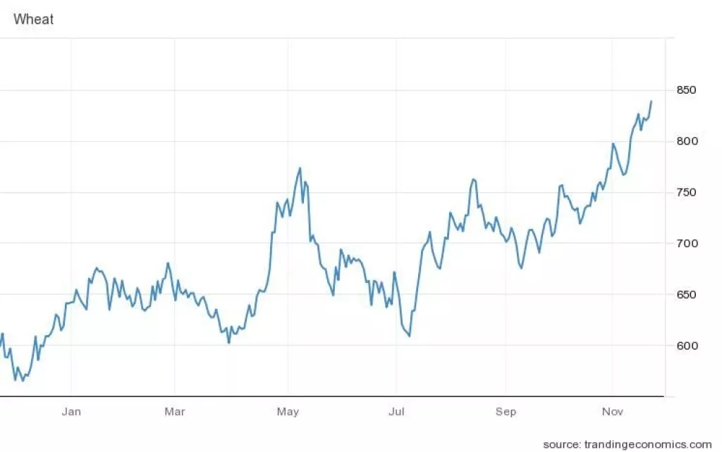 Na robnim burzama cijene energenata bilježe pad, dok cijene poljoprivrednih proizvoda rastu