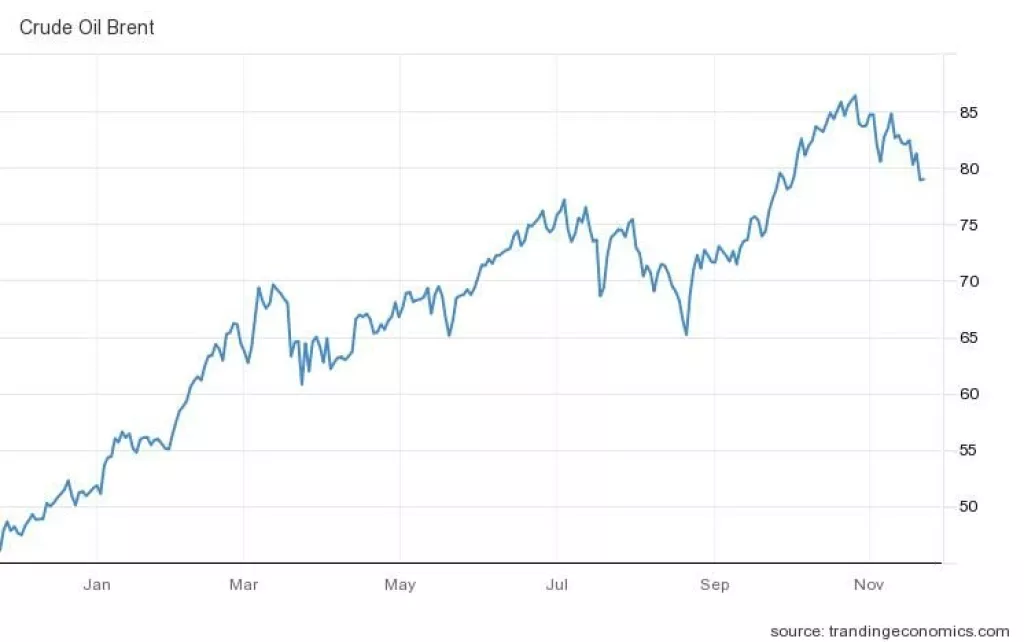 Na robnim burzama cijene energenata bilježe pad, dok cijene poljoprivrednih proizvoda rastu