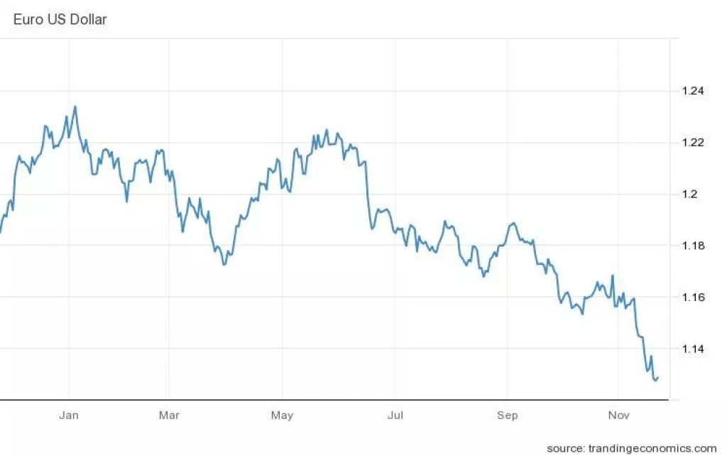 Na robnim burzama cijene energenata bilježe pad, dok cijene poljoprivrednih proizvoda rastu