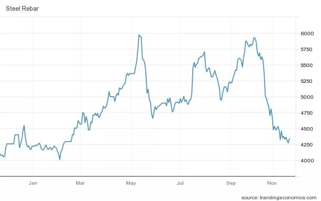 Na robnim burzama cijene energenata bilježe pad, dok cijene poljoprivrednih proizvoda rastu