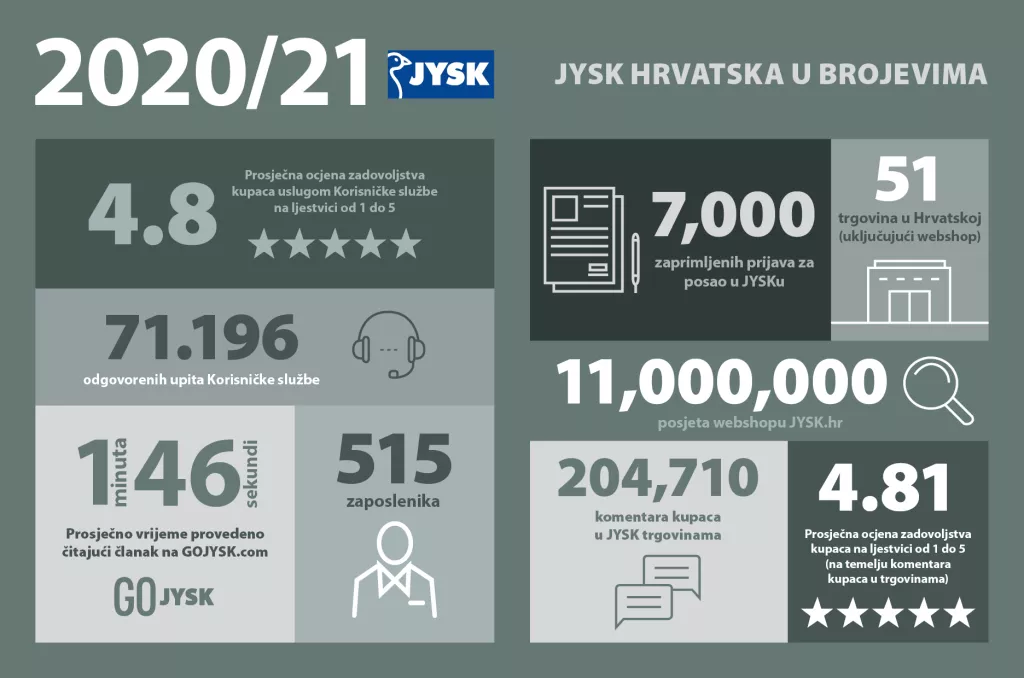 JYSK Hrvatska postavio novi rekord