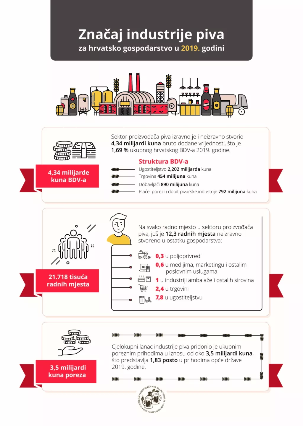 Industrija piva generirala je u prosjeku 1,7 posto ukupnog BDV-a i 1,3 posto svih radnih mjesta