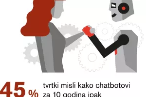 EOS-ova anketa o chatbotovima - Dvije trećine europskih tvrtki već koristi chatbotove
