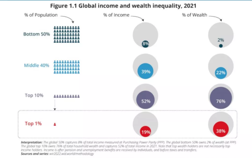 Izvješće o svjetskoj nejednakosti: Nejednakost je uvijek politički izbor
