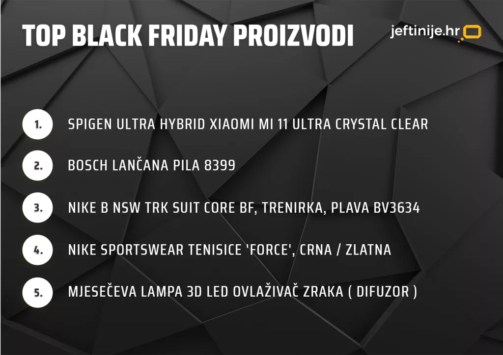 Analiza ovogodišnjeg Black Fridayja: Impulzivne kupnje pale u drugi plan, prevagnule one praktične