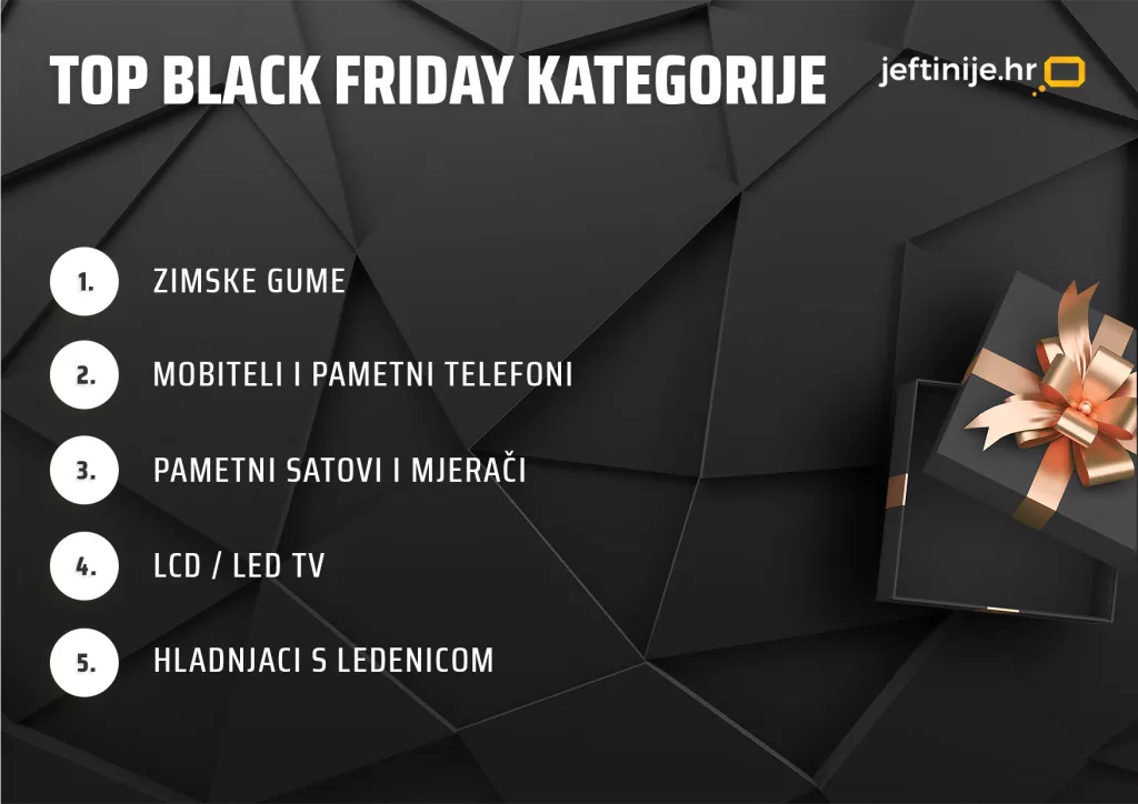 Analiza ovogodišnjeg Black Fridayja: Impulzivne kupnje pale u drugi plan, prevagnule one praktične