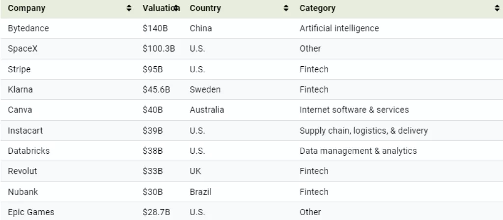 Ovo su najveći svjetski startupi i najbolji jednorozi u 2021.