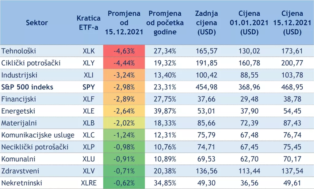 Što znači početak pooštravanja monetarne politke Feda