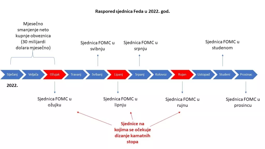 Što znači početak pooštravanja monetarne politke Feda