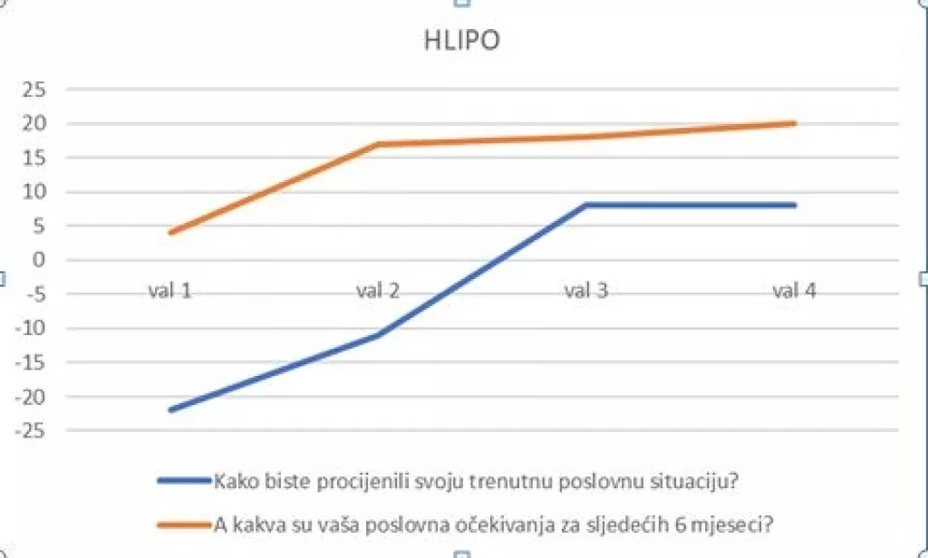 Poslovni optimizam pred kraj prošle godine pomaknuo se samo za &#39;zericu&#39;