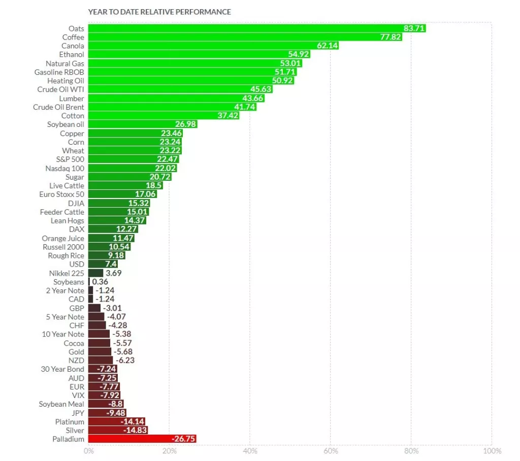Tržište roba: Nedostatak plina i rastuće cijene zaustavljaju proizvodnju gnojiva i aluminija po Europi