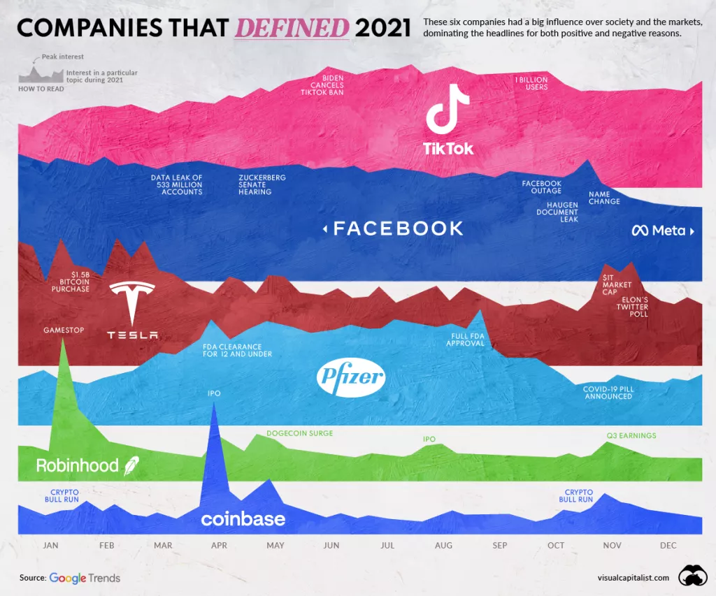 Infografika: Tvrtke koje su definirale 2021.