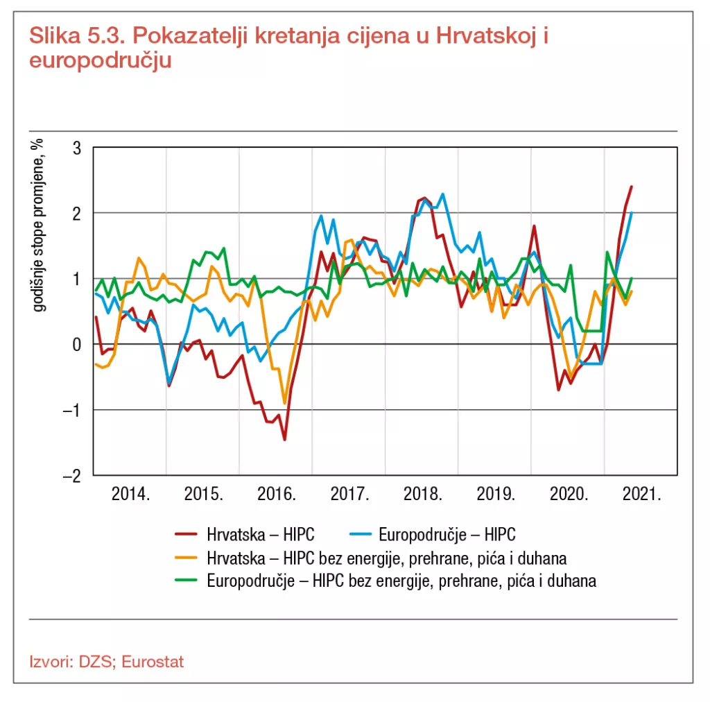 Visoka stopa rasta cijena možda i nije tako prolazna