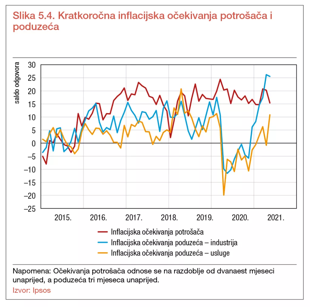 Visoka stopa rasta cijena možda i nije tako prolazna