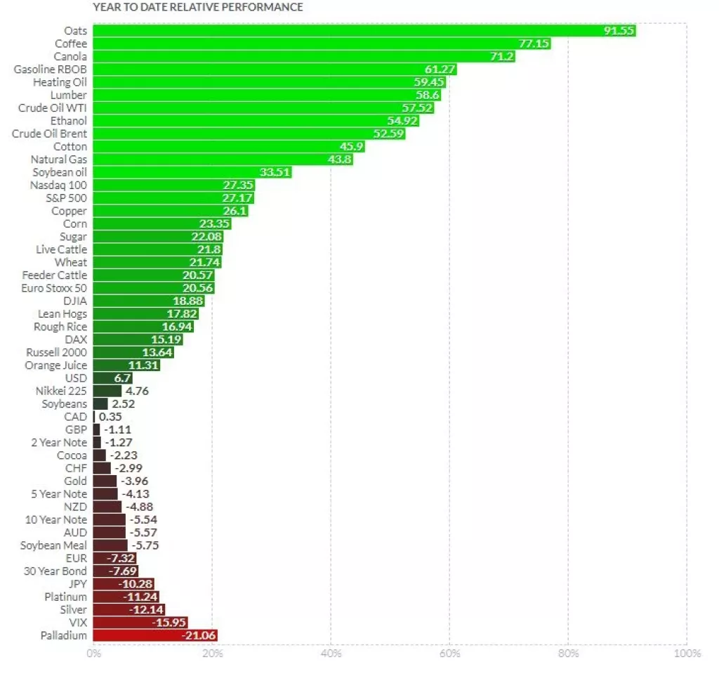 Mnoge burzovne robe su u 2021. postavile povijesno rekordne razine, slijedi novo zanimljivo razdoblje