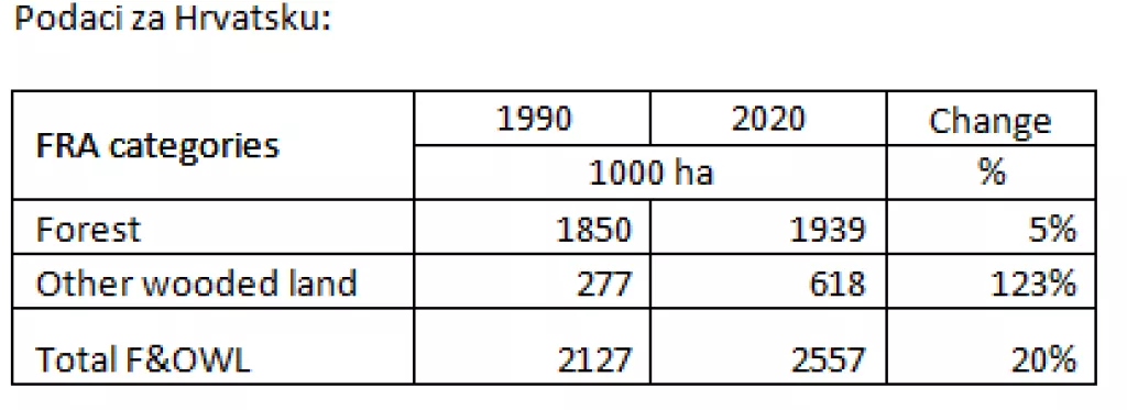 Infografika: Krčenje i sadnja &scaron;uma u posljednjih 30 godina &ndash; pogledajte stanje u Hrvatskoj