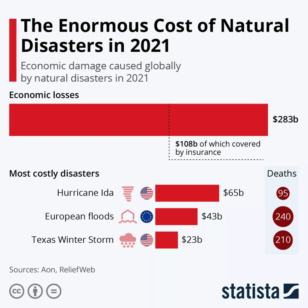 Šteta od prirodnih katastrofa u 2021. dosegnula 120 milijardi dolara