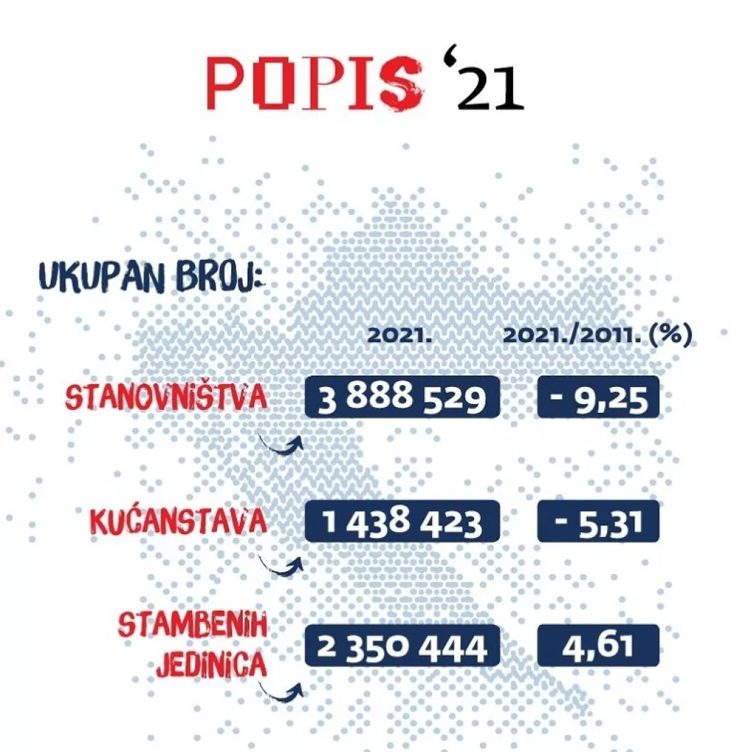 Hrvatska pala na 3.88 milijuna stanovnika. U 10 godina izgubili smo oko 400.000 stanovnika