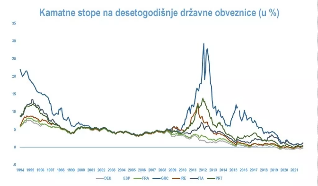 20 godina od uvođenja eura &ndash; rezultati prva dva desetljeća monetarne unije daleko od savršenih