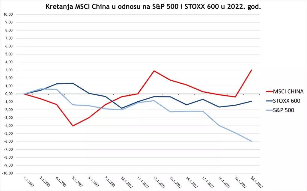 Hoće li 2022. godina biti godina preokreta za kineske dionice?
