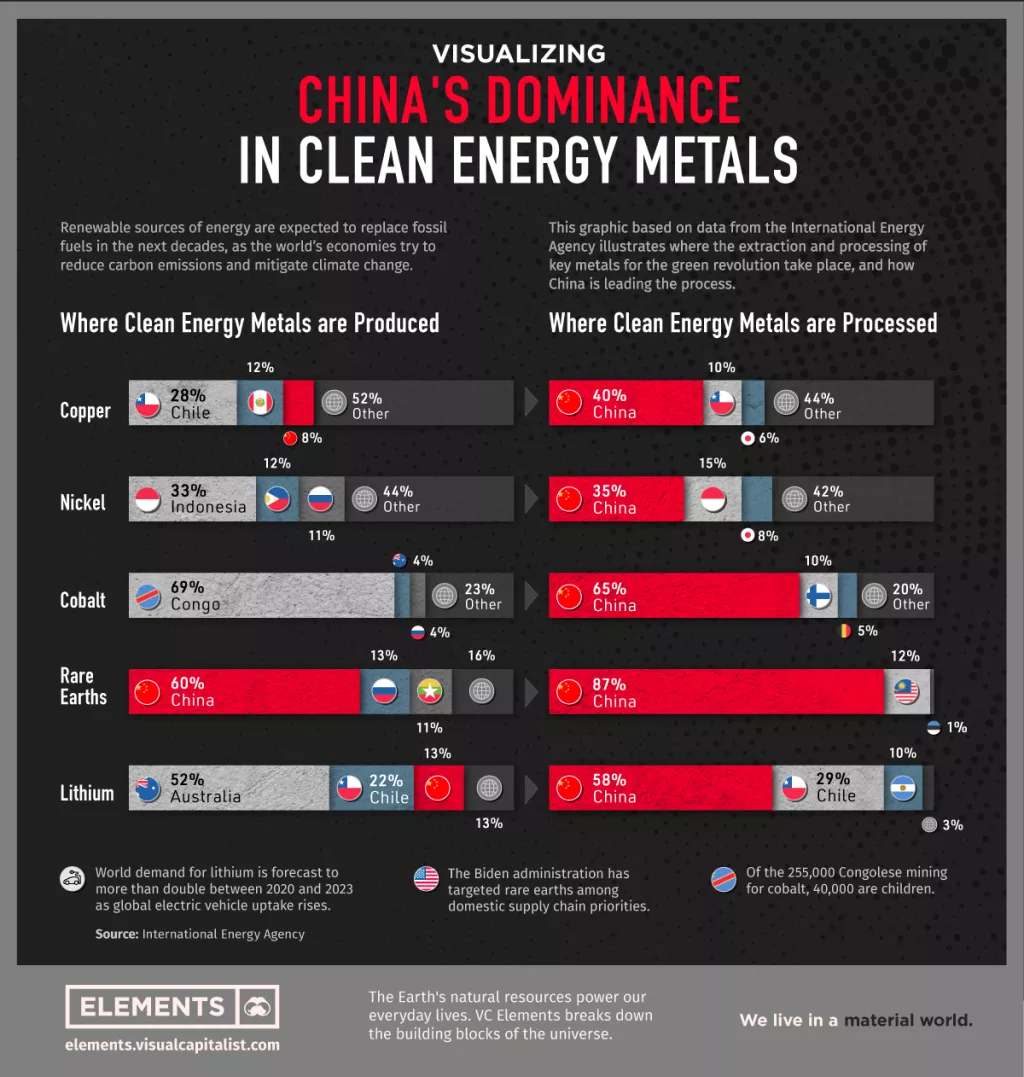 Sve je u rukama Kine: Bez ovih metala nema zelene tranzicije