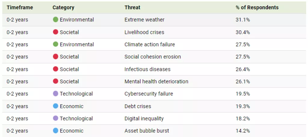 Globalna procjena rizika 2022.: Strah od pandemije trajat će još barem tri godine