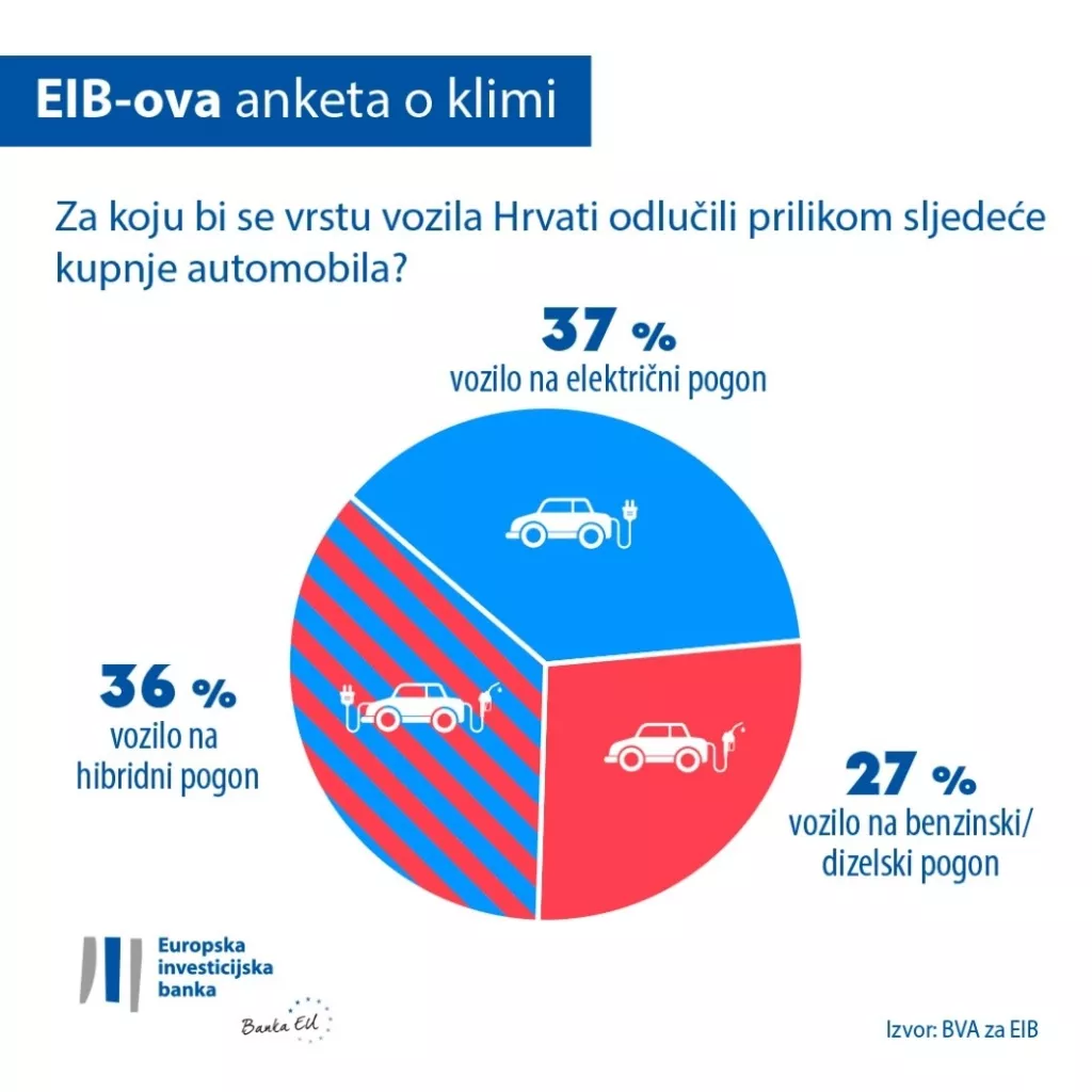 Pri kupnji novog automobila velika većina Hrvata odlučila bi se za vozilo na hibridni ili električni pogon