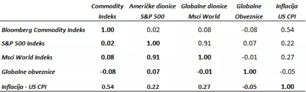 Ima li mjesta za robe u portfeljima investitora? Vrijedi li investirati u njih?