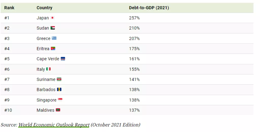 Infografika: Globalni dug dosegao 226 bilijuna dolara, pogledajte stanje po državama
