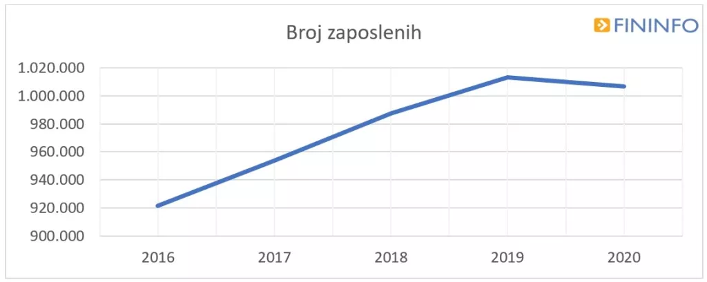 Pandemija koronavirusa donijela pad dobiti gospodarstva u Hrvatskoj od čak 33,1 posto
