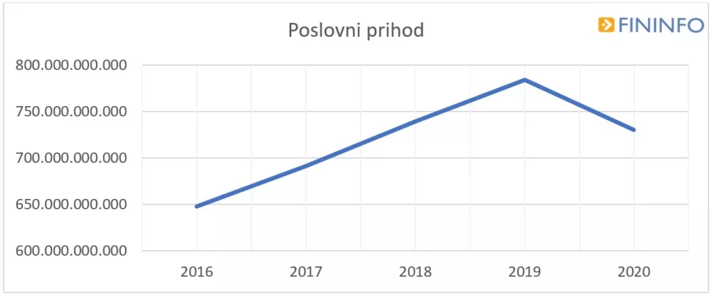 Pandemija koronavirusa donijela pad dobiti gospodarstva u Hrvatskoj od čak 33,1 posto