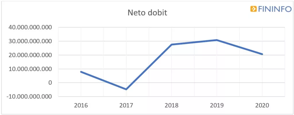 Pandemija koronavirusa donijela pad dobiti gospodarstva u Hrvatskoj od čak 33,1 posto