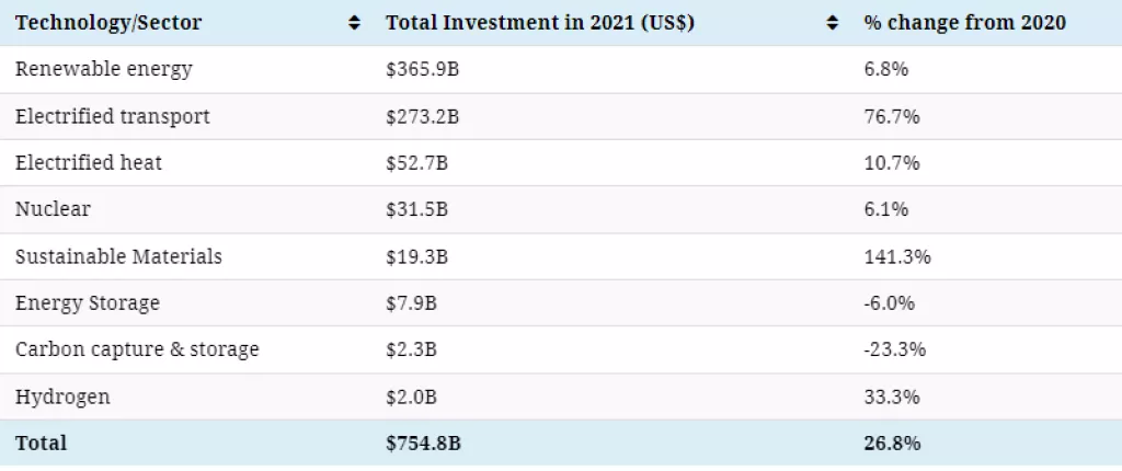 Infografika: Tko su prvaci ulaganja u energetsku tranziciju