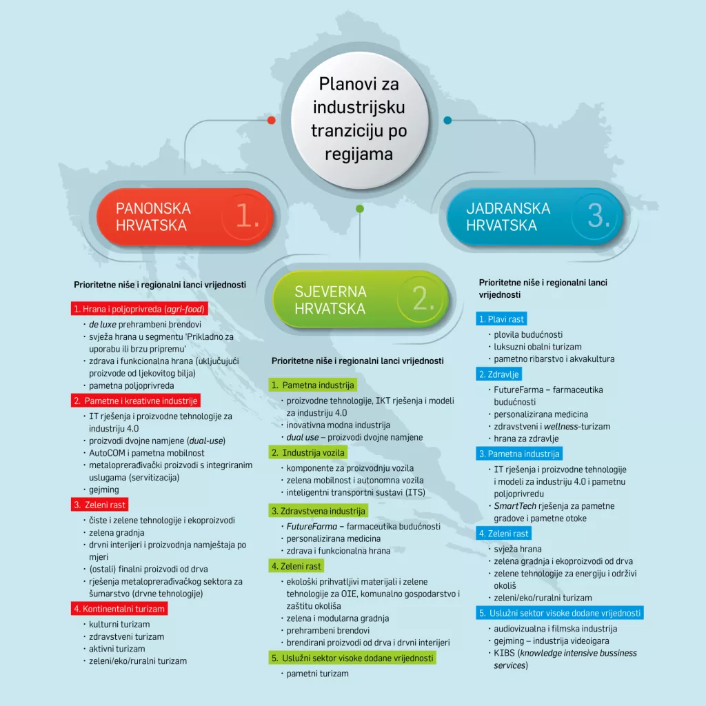 Kako će izgledati industrijska tranzicija u Hrvatskoj i zašto poduzetnici svih regija mogu biti zadovoljni