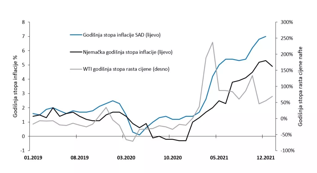 Koliki je utjecaj energenata na ukupnu stopu inflacije?