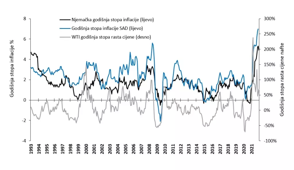 Koliki je utjecaj energenata na ukupnu stopu inflacije?