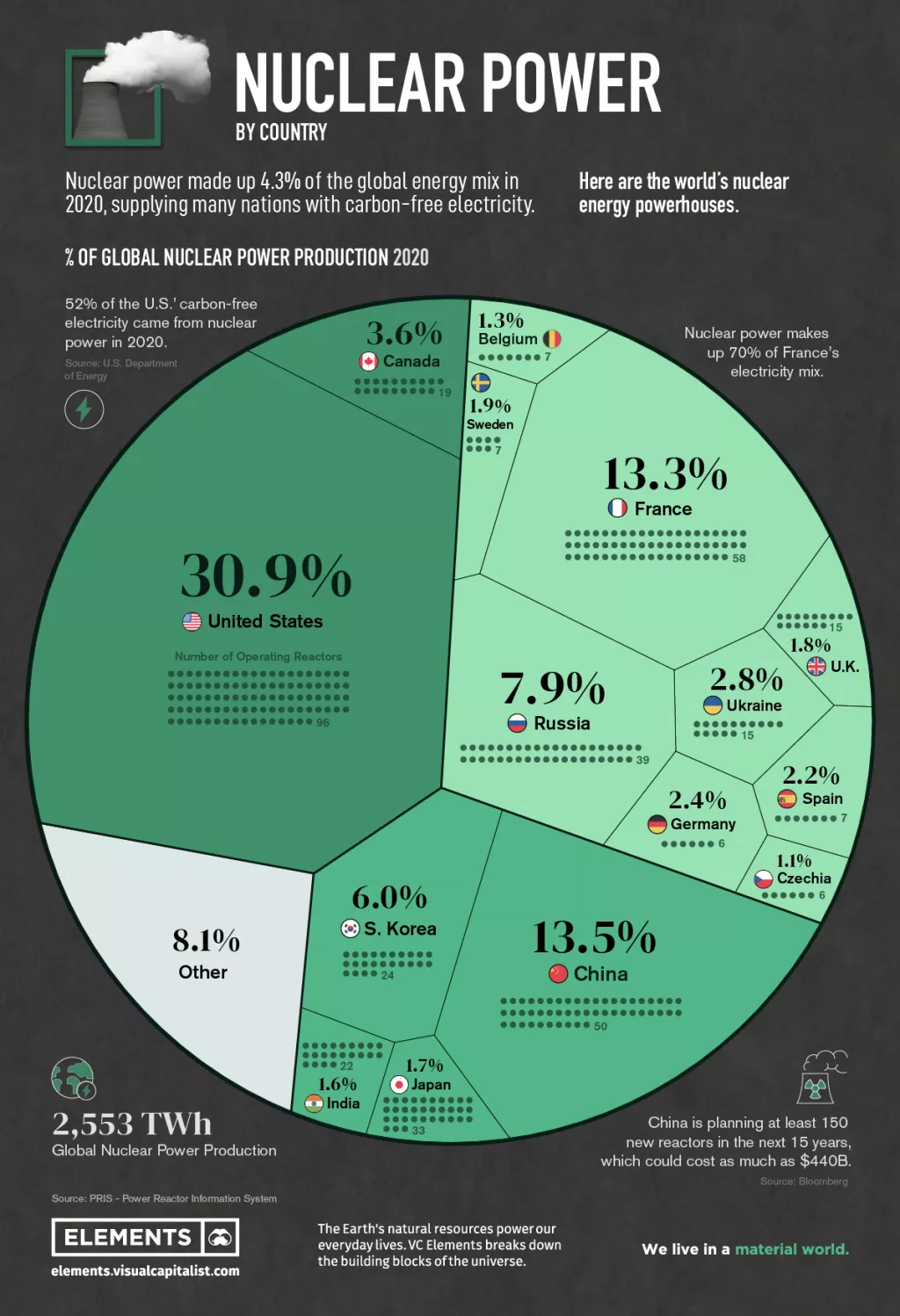 Infografika: Koje su zemlje najveći proizvođači nuklearne energije
