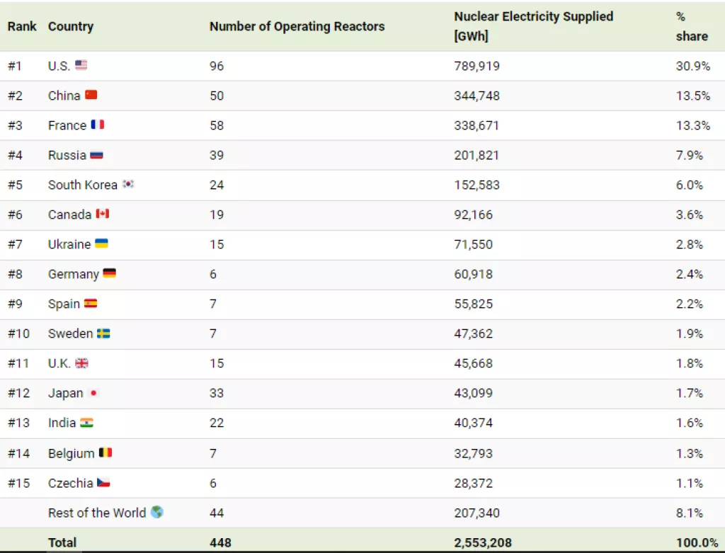 Infografika: Koje su zemlje najveći proizvođači nuklearne energije