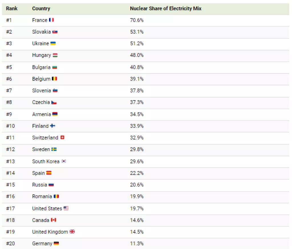 Infografika: Koje su zemlje najveći proizvođači nuklearne energije