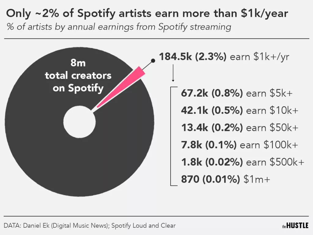 Spotify je stvoren da riješi problem piratstva, a ne da plaća umjetnike
