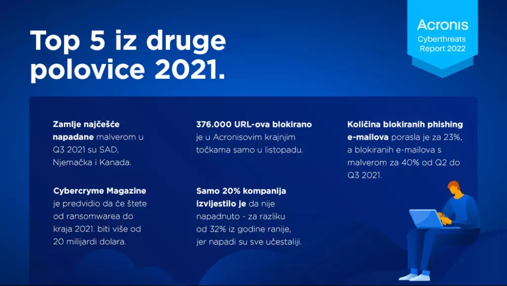 U 2021. šteta od ransomwarea premašila 20 milijardi dolara